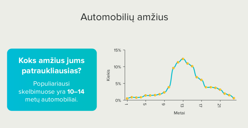 Naudoti automobiliai Lietuvoje: kas trečias daužtas, rida klastojama ...