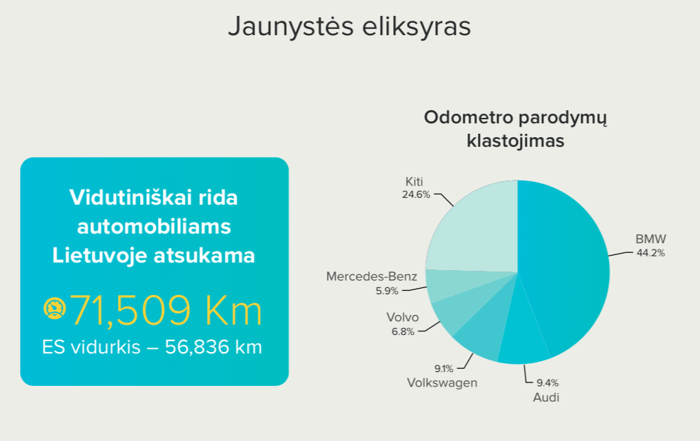 Naudoti automobiliai Lietuvoje: kas trečias daužtas, rida klastojama ...