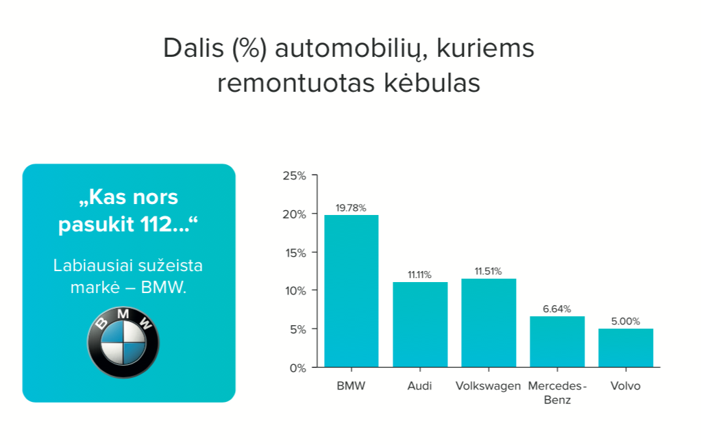 Naudoti automobiliai Lietuvoje: kas trečias daužtas, rida klastojama ...